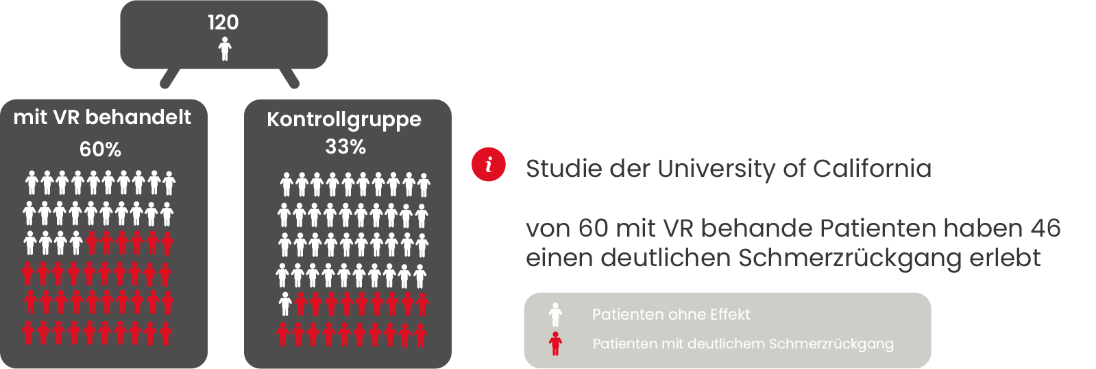 Infografik über Studie der University of California zu VR bei Demenz